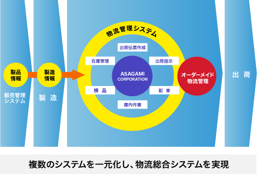 複数のシステムを一元化し、物流統合システムを実現