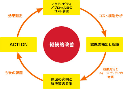 継続的改善